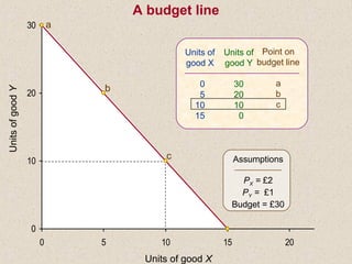 UnitsofgoodY
Units of good X
a
b
c
Units of
good X
0
5
10
15
Units of
good Y
30
20
10
0
Point on
budget line
a
b
c
Assumptions
PX = £2
PY = £1
Budget = £30
A budget line
0
10
20
30
0 5 10 15 20
 
