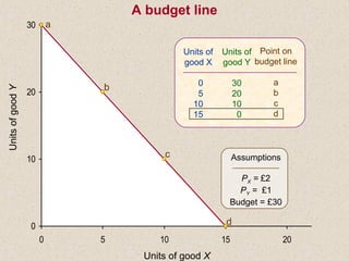 UnitsofgoodY
Units of good X
a
b
c
d
Units of
good X
0
5
10
15
Units of
good Y
30
20
10
0
Point on
budget line
a
b
c
d
Assumptions
PX = £2
PY = £1
Budget = £30
A budget line
0
10
20
30
0 5 10 15 20
 