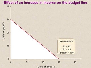 UnitsofgoodY
Units of good X
Assumptions
PX = £2
PY = £1
Budget = £30
Effect of an increase in income on the budget line
0
10
20
30
40
0 5 10 15 20
 