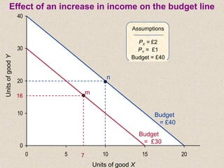 UnitsofgoodY
Units of good X
Assumptions
PX = £2
PY = £1
Budget = £40
Budget
= £40
Budget
= £30
16
7
0
10
20
30
40
0 5 10 15 20
m
n
Effect of an increase in income on the budget line
 