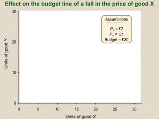 0
10
20
30
0 5 10 15 20 25 30
Effect on the budget line of a fall in the price of good XUnitsofgoodY
Units of good X
Assumptions
PX = £2
PY = £1
Budget = £30
 
