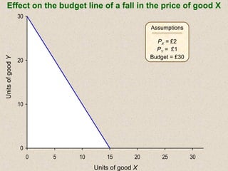 0
10
20
30
0 5 10 15 20 25 30
Effect on the budget line of a fall in the price of good XUnitsofgoodY
Units of good X
Assumptions
PX = £2
PY = £1
Budget = £30
 