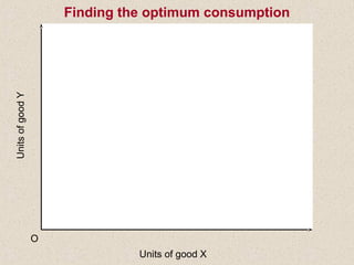 Finding the optimum consumption
UnitsofgoodY
Units of good X
O
 
