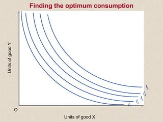 I1
I2
I3
I4
I5
UnitsofgoodY
Units of good X
O
Finding the optimum consumption
 