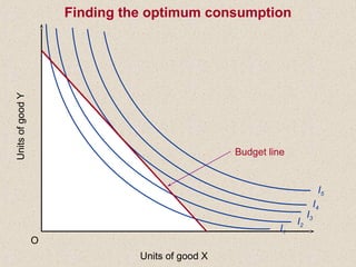 I1
I2
I3
I4
I5
UnitsofgoodY
O
Units of good X
Budget line
Finding the optimum consumption
 
