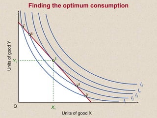 I1
I2
I3
I4
I5
UnitsofgoodY
O
Units of good X
r
v
s
u
Y1
X1
t
Finding the optimum consumption
 