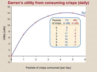 -2
0
2
4
6
8
10
12
14
16
0 1 2 3 4 5 6
Packets
of crisps
TU
in utils
0
1
2
3
4
5
6
0
7
11
13
14
14
13
MU
in utils
-
7
4
2
1
0
-1
Utility(utils)
Packets of crisps consumed (per day)
TU
Darren’s utility from consuming crisps (daily)
 
