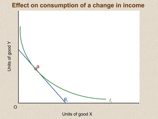 UnitsofgoodY
O
Units of good X
B1
Effect on consumption of a change in income
I1
a
 