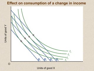 I2
UnitsofgoodY
O
Units of good X
B1
B2 B3 B4 I1
I3
I4
Effect on consumption of a change in income
 