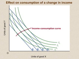I2
UnitsofgoodY
O
Units of good X
B1
B2 B3 B4 I1
I3
I4
Income-consumption curve
Effect on consumption of a change in income
 