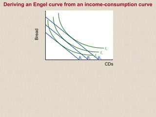 Bread
B1
B2 B3
I3
I2
I1
CDs
Deriving an Engel curve from an income-consumption curve
 