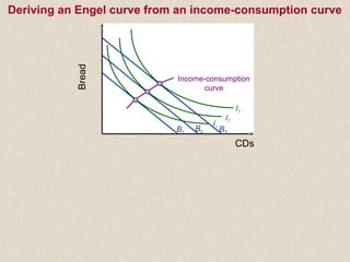 B1
B2 B3
I3
I2
I1
Income-consumption
curve
CDs
Bread
Deriving an Engel curve from an income-consumption curve
 