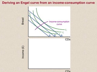 B1
B2 B3
I3
I2
I1
Income-consumption
curve
CDs
BreadIncome(£)
Deriving an Engel curve from an income-consumption curve
 