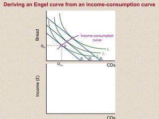 B1
B2 B3
I3
I2
I1
Income-consumption
curve
BreadIncome(£)
CDs
Qb1
Qcd1
a
Deriving an Engel curve from an income-consumption curve
 