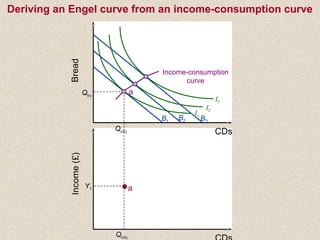 B1
B2 B3
I3
I2
I1
Income-consumption
curve
BreadIncome(£)
CDs
Qb1
Y1
Qcd1
Qcd1
a
a
Deriving an Engel curve from an income-consumption curve
 