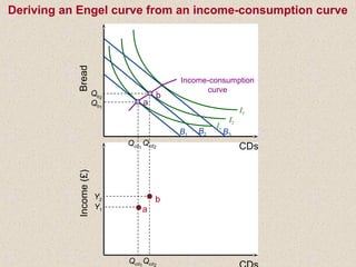 B1
B2 B3
I3
I2
I1
Income-consumption
curve
BreadIncome(£)
CDs
Qb2
Qb1
Y2
Y1
Qcd2
Qcd1
Qcd2
Qcd1
a
b
a
b
Deriving an Engel curve from an income-consumption curve
 