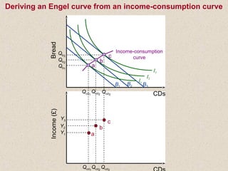 B1
B2 B3
I3
I2
I1
Income-consumption
curve
BreadIncome(£)
CDs
Qb3
Qb2
Qb1
Y3
Y2
Y1
Qcd3
Qcd2
Qcd1
Qcd3
Qcd2
Qcd1
a
b
c
a
b
c
Deriving an Engel curve from an income-consumption curve
 