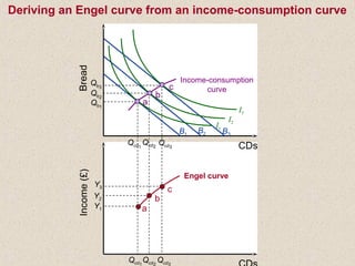 B1
B2 B3
I3
I2
I1
Income-consumption
curve
BreadIncome(£)
CDs
Qb3
Qb2
Qb1
Y3
Y2
Y1
Qcd3
Qcd2
Qcd1
Qcd3
Qcd2
Qcd1
Engel curve
a
b
c
a
b
c
Deriving an Engel curve from an income-consumption curve
 