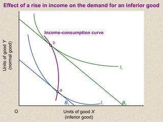 UnitsofgoodY
(normalgood)
O
Income-consumption curve
I2
I1B1 B2
a
b
Units of good X
(inferior good)
Effect of a rise in income on the demand for an inferior good
 