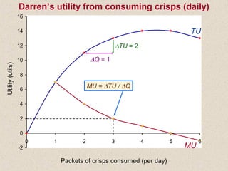 -2
0
2
4
6
8
10
12
14
16
0 1 2 3 4 5 6
MU
∆TU = 2
∆Q = 1
MU = ∆TU / ∆Q
Utility(utils)
Packets of crisps consumed (per day)
TU
Darren’s utility from consuming crisps (daily)
 