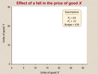 0
10
20
30
0 5 10 15 20 25 30
Assumptions
PX = £2
PY = £1
Budget = £30
Effect of a fall in the price of good XUnitsofgoodY
Units of good X
 