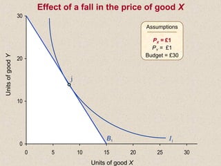 UnitsofgoodY
Units of good X
B1 I1
j
Assumptions
PX = £1
PY = £1
Budget = £30
0
10
20
30
0 5 10 15 20 25 30
Effect of a fall in the price of good X
 