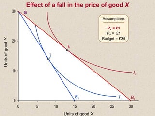 UnitsofgoodY
Units of good X
Assumptions
PX = £1
PY = £1
Budget = £30
B1 I1 B2
a
j
0
10
20
30
0 5 10 15 20 25 30
I2
k
Effect of a fall in the price of good X
 