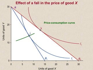 0
10
20
30
0 5 10 15 20 25 30
UnitsofgoodY
Units of good X
B1 I1 B2
a
j
I2
Price-consumption curve
k
Effect of a fall in the price of good X
 