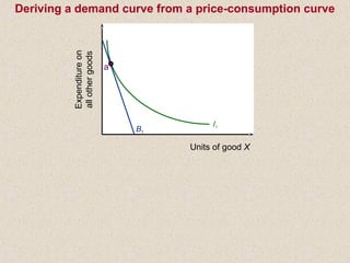 Deriving a demand curve from a price-consumption curve
B1
I1
Expenditureon
allothergoods
Units of good X
a
 