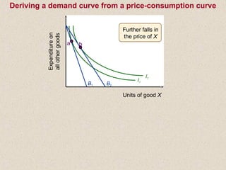 I2
Deriving a demand curve from a price-consumption curve
B1 B2
I1
Expenditureon
allothergoods
Units of good X
a b
Further falls in
the price of X
 