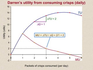 -2
0
2
4
6
8
10
12
14
16
0 1 2 3 4 5 6
MU
MU = ∆TU / ∆Q = 2/1 = 2
Utility(utils)
Packets of crisps consumed (per day)
TU
∆TU = 2
∆Q = 1
Darren’s utility from consuming crisps (daily)
 