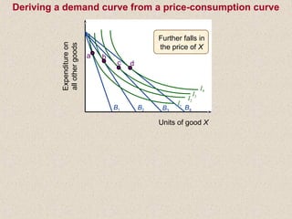 Deriving a demand curve from a price-consumption curve
B1 B2 B3
I3
I2
I1
I4
B4
Expenditureon
allothergoods
Units of good X
a b
c d
Further falls in
the price of X
 