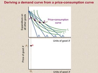 Deriving a demand curve from a price-consumption curve
B1 B2 B3
I3
I2
I1
I4
B4
Expenditureon
allothergoods
Units of good X
a Price-consumption
curve
b
c d
PriceofgoodX
Units of good X
P1
Q1
a
 