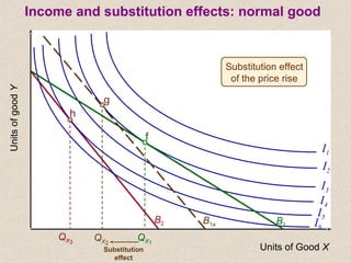 UnitsofgoodY
B2
Substitution
effect
B1
QX1
h
f
I1
I2
I3
I4
I5
I6
QX2
B1a
Substitution effect
of the price rise
g
Income and substitution effects: normal good
Units of Good X
QX3
 