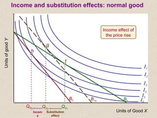 Units of Good X
UnitsofgoodY
I1
I2
I3
I4
I5
I6
Substitution
effect
Incom
e
QX1
h
f
g
B2 B1
QX2
QX3
B1a
Income effect of
the price rise
Income and substitution effects: normal good
 