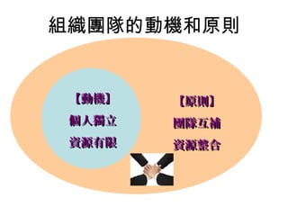 組織團隊的動機和原則 
【動機】
個人獨立
資源有限
【原則】
團隊互補
資源整合
 
