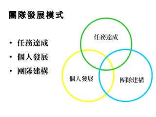 個人發展 
任務達成 
團隊建構 
團隊發展模式 
• 任務達成 
• 個人發展 
• 團隊建構 
 