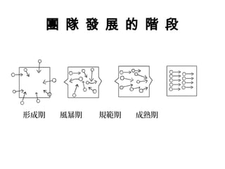團 隊 發 展 的 階 段 
形成期 風暴期 規範期 成熟期 
 