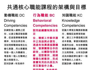 共通核心職能課程的架構與目標 
動機職能DC 
Driving 
Competencies 
行為職能BC 
Behavioral 
Competencies 
知識職能KC 
Knowledge 
Competencies 
訓練對個人優勢之認 
知，以建立職涯發展願 
景，促進發揮專業敬業 
精神，有效自律自制， 
深刻理解職場倫理及社 
會化意識，用以務實展 
現每一個人外顯績效， 
增進每一個人在職場之 
魅力與競爭力。 
認知訓練-有我條件 
認同組織體制與自我 
定 
位，瞭解工作夥伴運 
作之效益與必要性， 
透過有效溝通協調機 
制，發揮團隊合作的 
綜效，以體諒包容思 
維，面對衝突，超越 
障礙化解衝突，形成 
務實有用的內部及外 
部互動協作力量。 
認同訓練-有他條件 
認識大環境及職務脈動趨 
向，積極促進學習與創 
新，建立工作價值概念與 
成本意識、掌握知識資訊 
與運用技能，有效察覺職 
場問題與機會，洞察解題 
方法與策略，以有效訓練 
成為知識經濟社會中一個 
有準備的人力資本。 
認識訓練-客觀條件 
 