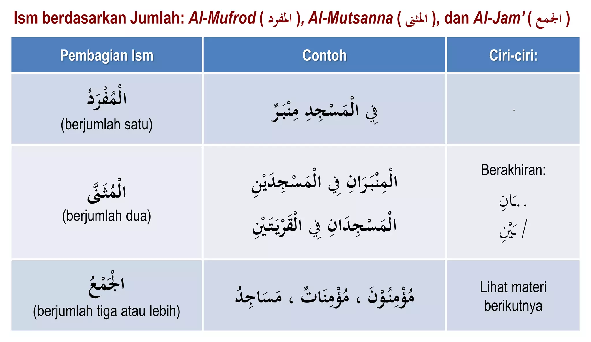 Isim dari segi jumlah [mufrad, mutsanna, dan jam ] | PPTX