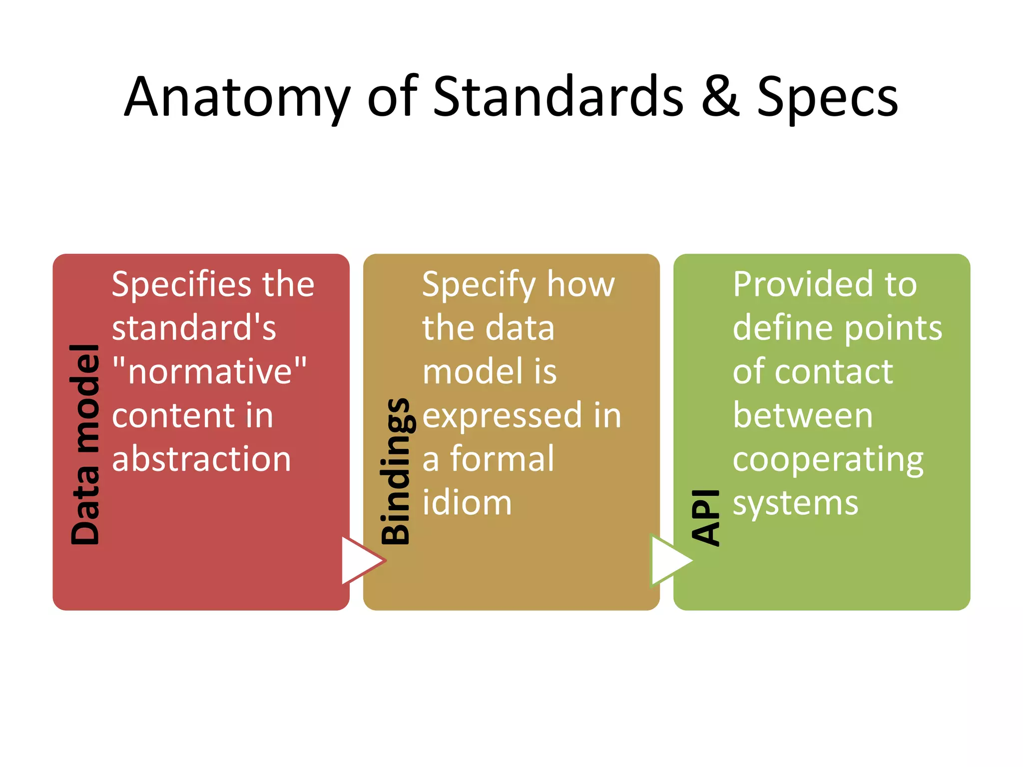 Anatomy of Standards & SpecsDatamodel
Specifies the
standard's
"normative"
content in
abstraction
Bindings
Specify how
the data
model is
expressed in
a formal
idiom
API
Provided to
define points
of contact
between
cooperating
systems
 