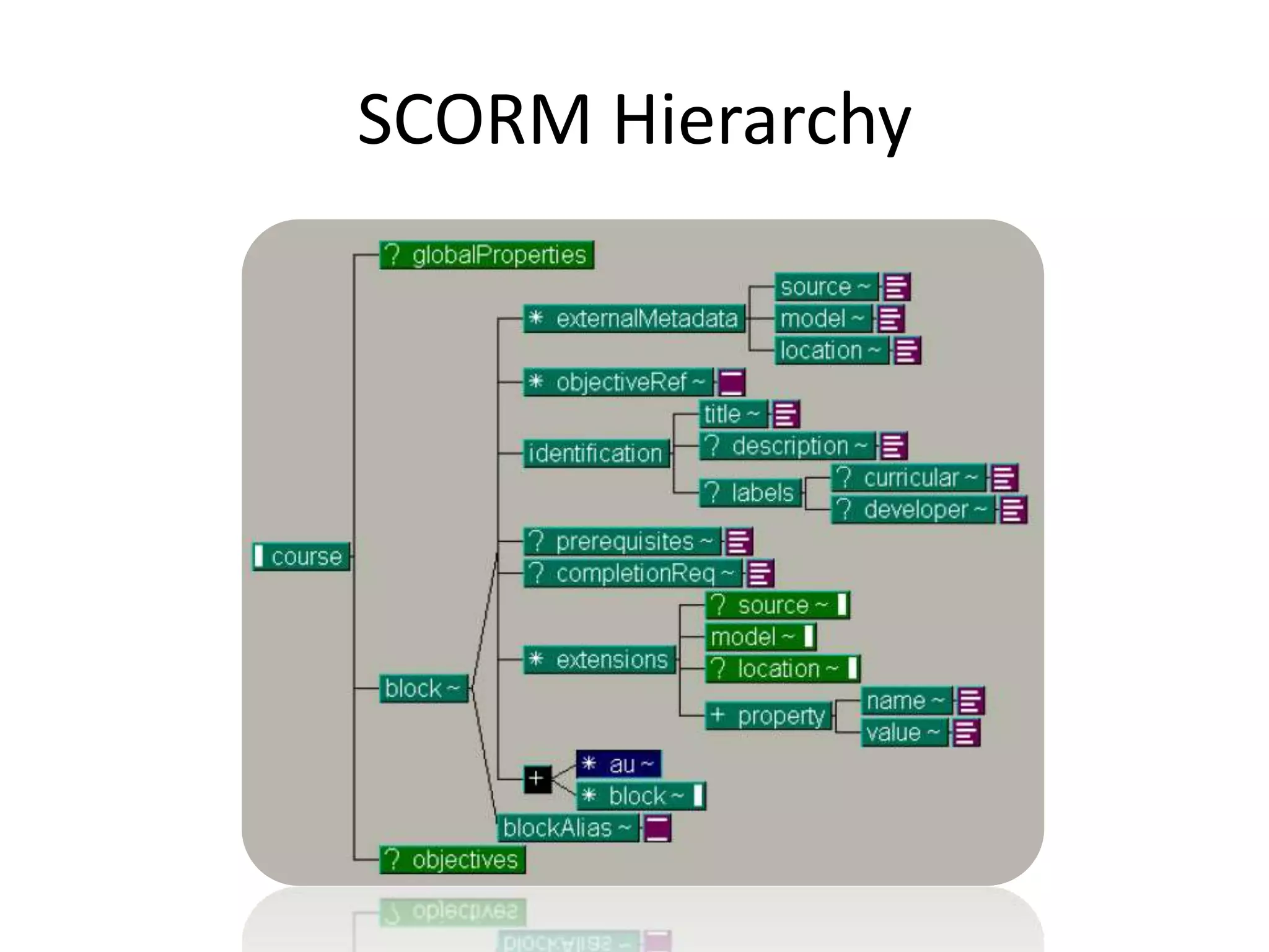 SCORM Hierarchy
 