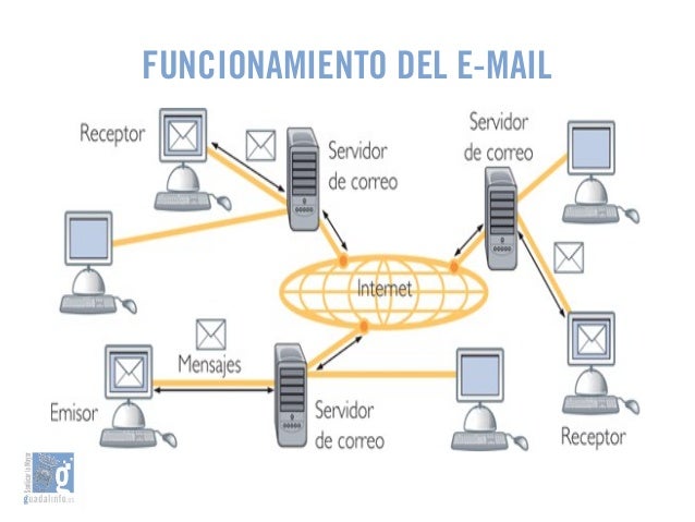 03. Internet - Correo electronico