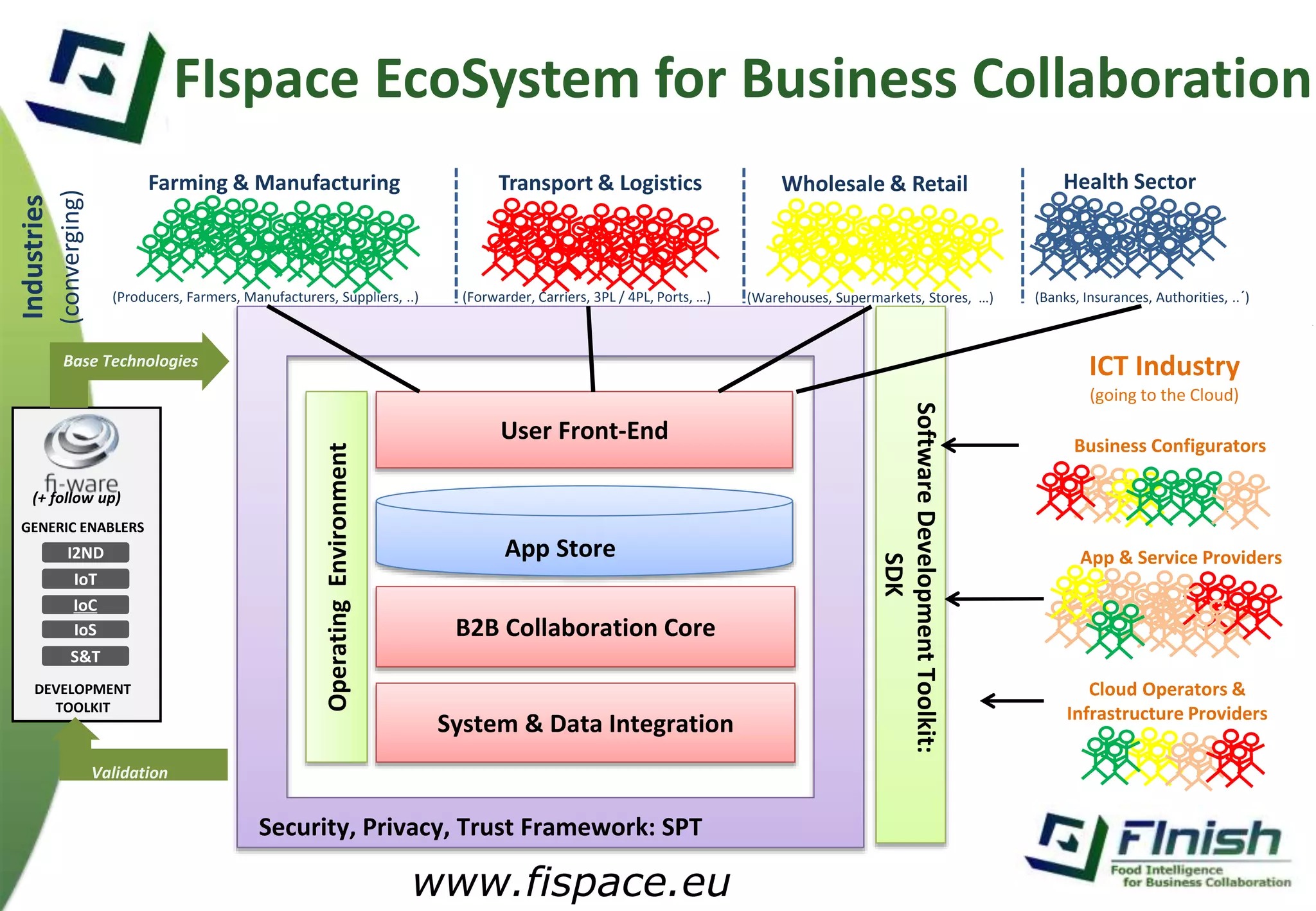 FIspace EcoSystem for Business Collaboration 
User Front-End 
App Store 
B2B Collaboration Core 
System & Data Integration 
Operating Environment 
Security, Privacy, Trust Framework: SPT 
Software Development Toolkit: 
SDK 
Base Technologies 
(+ follow up) 
GENERIC ENABLERS 
I2ND 
IoT 
IoC 
IoS 
S&T 
DEVELOPMENT 
TOOLKIT 
Validation 
Industries 
(converging) 
Farming & Manufacturing Transport & Logistics 
(Producers, Farmers, Manufacturers, Suppliers, ..) 
Wholesale & Retail Health Sector 
(Forwarder, Carriers, 3PL / 4PL, Ports, …) (Warehouses, Supermarkets, Stores, …) (Banks, Insurances, Authorities, ..´) 
ICT Industry 
(going to the Cloud) 
Business Configurators 
App & Service Providers 
Cloud Operators & 
Infrastructure Providers 
www.fispace.eu 
 