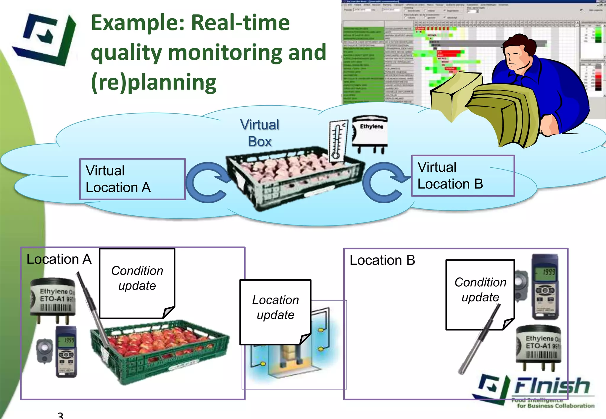 Example: Real-time 
quality monitoring and 
(re)planning 
Virtual 
Box 
Virtual 
Location A 
Location A Location B 
Virtual 
Location B 
Condition 
update 
Location 
update 
Condition 
update 
3 
 
