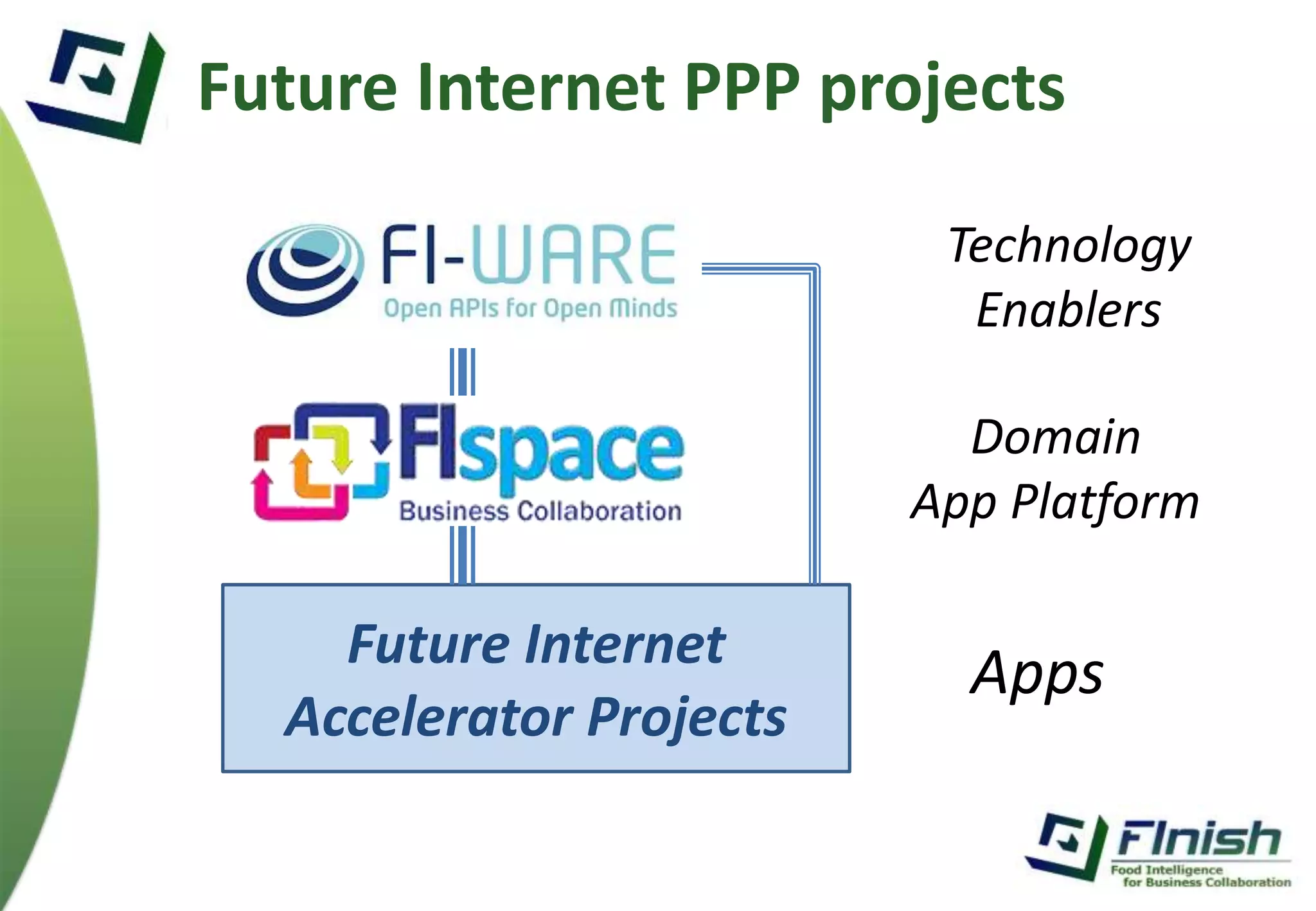 Future Internet PPP projects 
Technology 
Enablers 
Future Internet Apps 
Accelerator Projects 
Domain 
App Platform 
 
