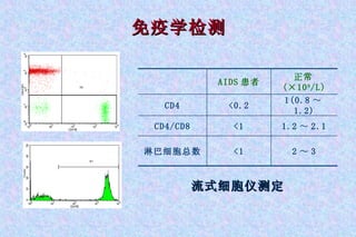 免疫学检测 流式细胞仪测定 2 ～ 3 <1 淋巴细胞总数 1.2 ～ 2.1 <1 CD4/CD8 1(0.8 ～ 1.2) <0.2 CD4 正常 (×10 9 /L) AIDS 患者 