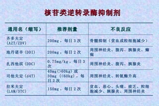核苷类逆转录酶抑制剂 贫血、恶心、头痛、疲乏、粒细胞减少、胰腺炎、周围神经炎 150mg ，每日 2 次 拉米夫定 (LAM/3TC) 周围神经炎、转氨酶升高 40mg(>60kg) 或 30mg (<60kg) ，每日 2 次 司他夫定 (d4T) 周围神经炎、腹泻、胰腺炎、癫痫 200mg ，每日 2 次 地丹诺辛 (DDI) 周围神经炎、腹泻、胰腺炎 0.75mg/kg ，每日 3 次 扎西他滨 (DDC) 骨髓抑制（贫血或粒细胞减少） 200mg ，每日 3 次 齐多夫定 (AZT/ZDV) 不良反应 推荐剂量 通用名（缩写） 