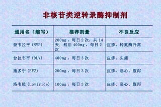 非核苷类逆转录酶抑制剂 皮疹、恶心、腹泻 200mg ，每日 3 次 施多宁 (EFZ) 皮疹、头痛 400mg ，每日 3 次 台拉韦平 (DLV) 皮疹、恶心、腹泻 100mg ，每日 3 次 洛韦胺 (Loviride) 皮疹、转氨酶升高 200mg ，每日 2 次，共 14 天；然后 400mg ，每日 2 次 奈韦拉平 (NVP) 不良反应 推荐剂量 通用名（缩写） 