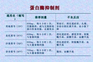 蛋白酶抑制剂 腹泻、血糖升高 750mg ，每 8 小时 1 次，与大量食物同服 奈非那韦 (NFV) 消化道症状、感觉异常、转氨酶升高、尿酸升高、血糖升高 600mg ，每 8 小时 1 次，与食物同服 里托那韦 (RTV) 消化道症状、转氨酶升高、血糖升高 600mg ，每 8 小时 1 次，与大量食物同服 沙奎那韦 (SQV) 肾结石、消化道症状、头痛、非结合胆红素升高、血小板下降 800mg ，每 8 小时 1 次，空腹服药，或与无脂肪低蛋白饮食同服，足量饮水 英地那韦 (IDV) 不良反应 推荐剂量 通用名（缩写） 